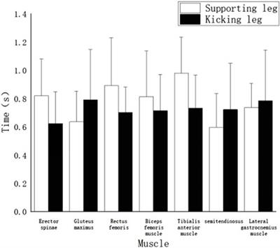 Lower limb electromyographic characteristics and implications of taekwondo roundhouse kick “hit” and “miss” actions